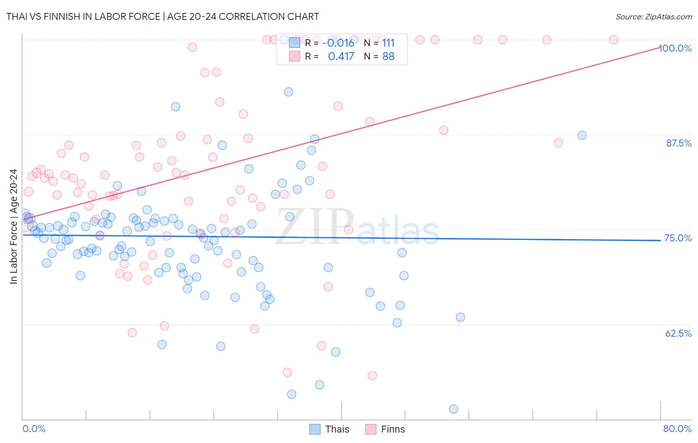 Thai vs Finnish In Labor Force | Age 20-24
