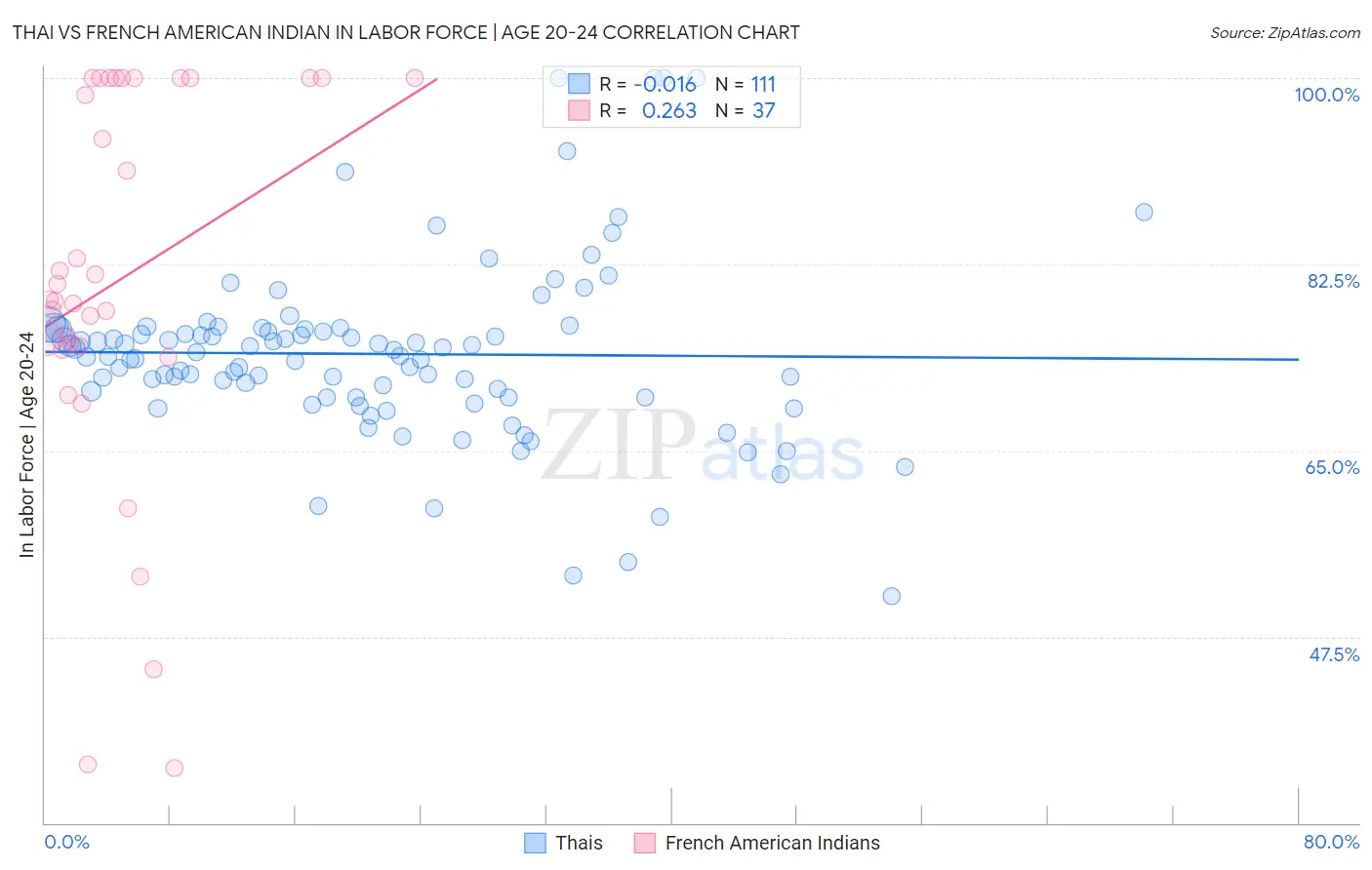 Thai vs French American Indian In Labor Force | Age 20-24