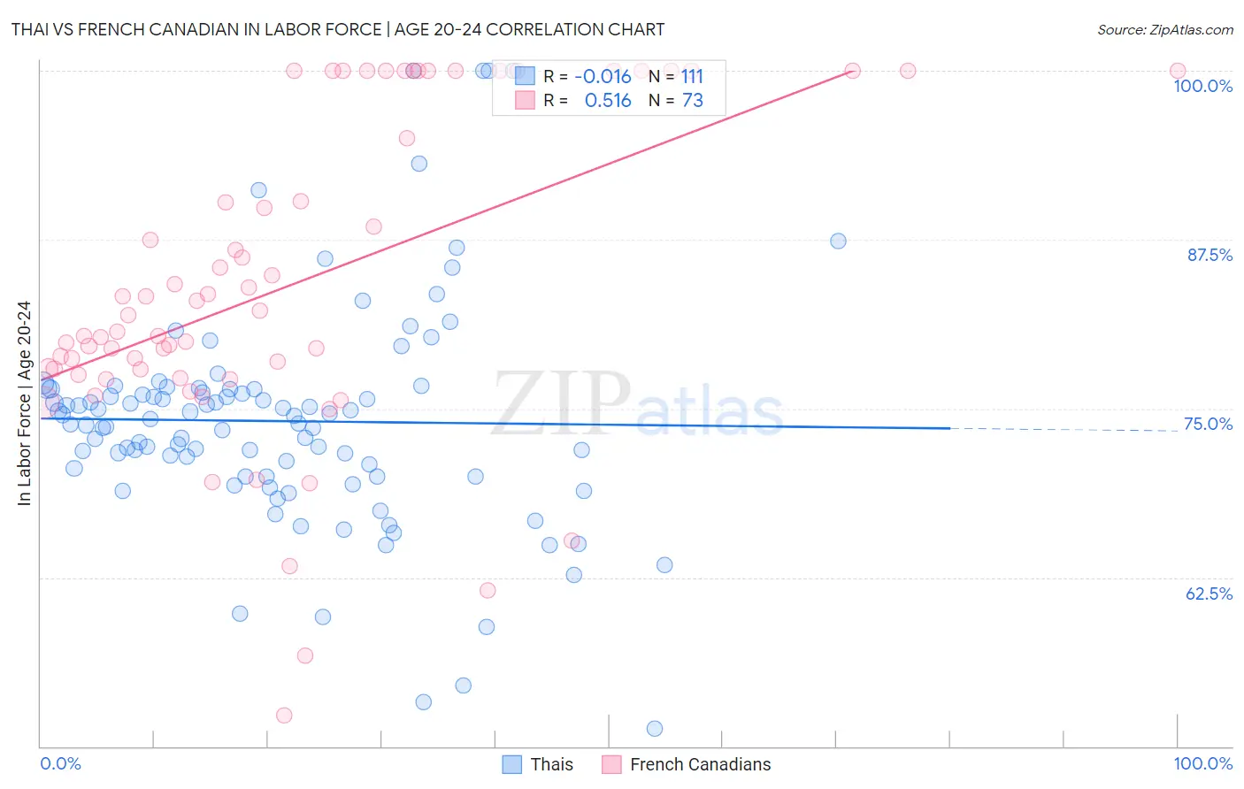Thai vs French Canadian In Labor Force | Age 20-24