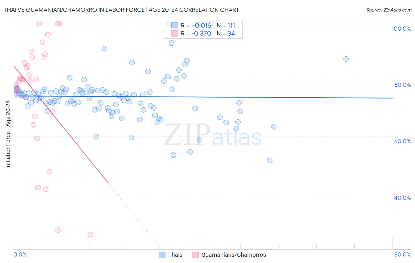 Thai vs Guamanian/Chamorro In Labor Force | Age 20-24