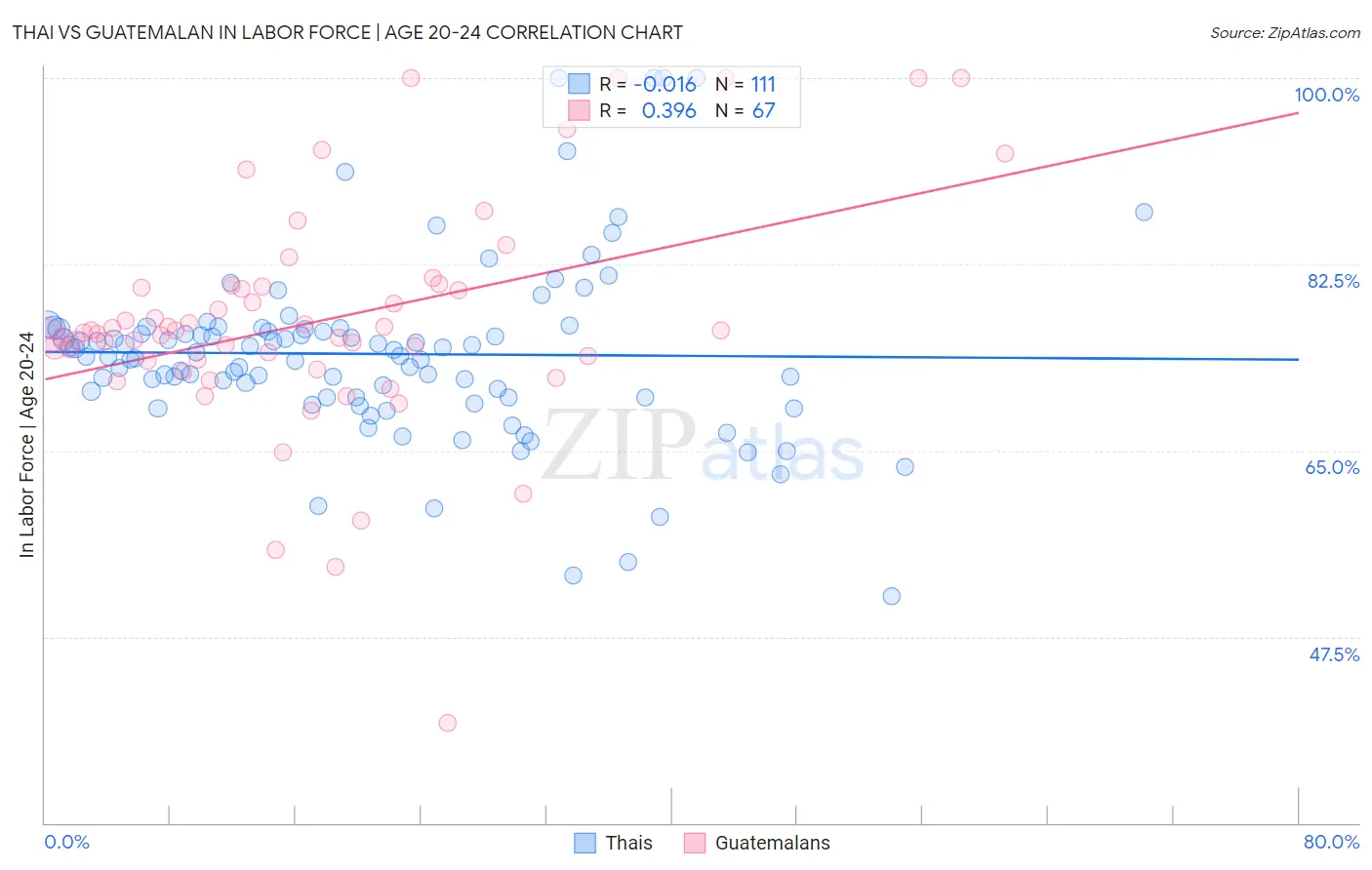 Thai vs Guatemalan In Labor Force | Age 20-24