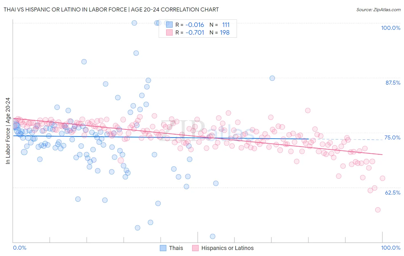 Thai vs Hispanic or Latino In Labor Force | Age 20-24