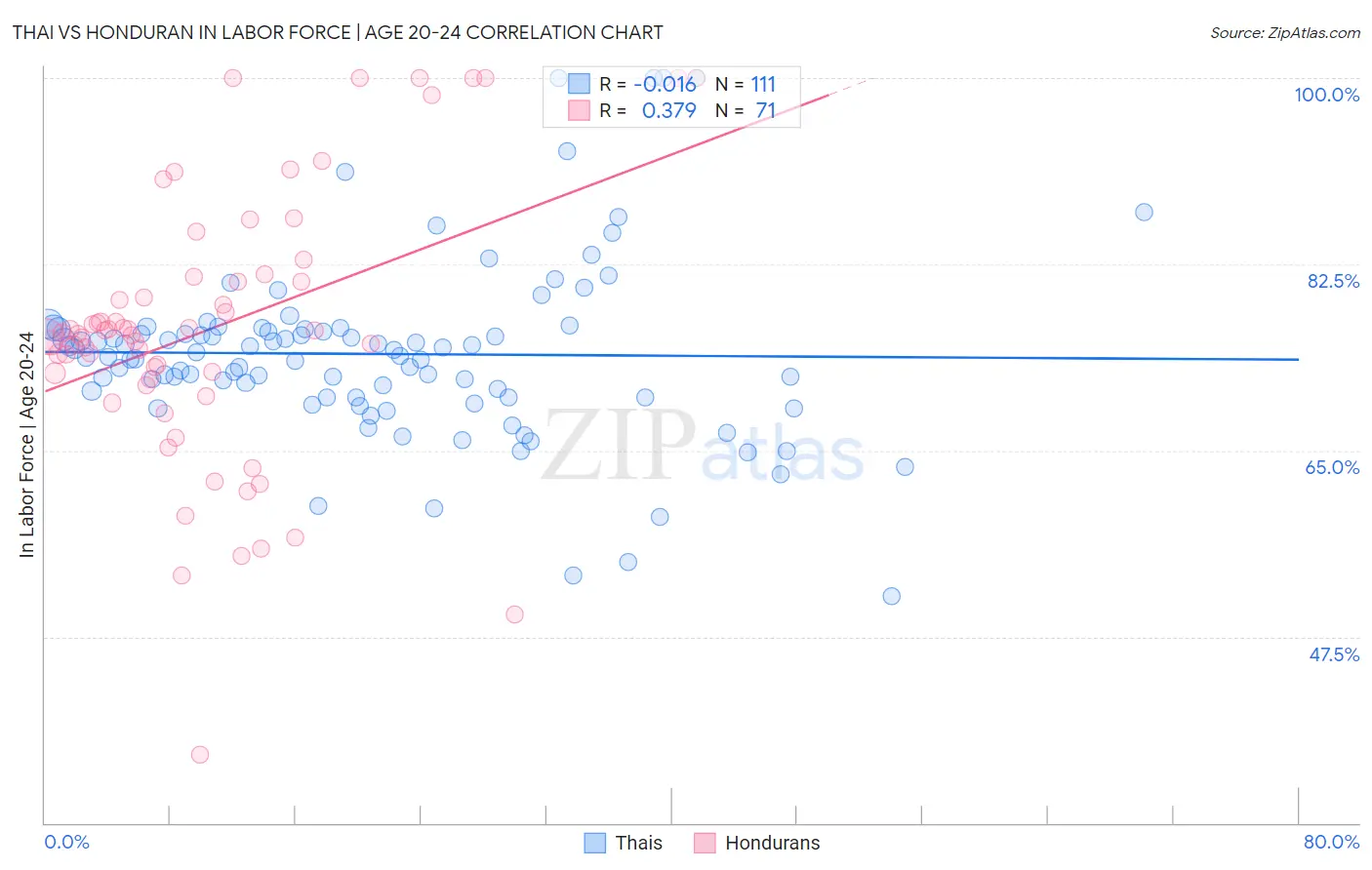 Thai vs Honduran In Labor Force | Age 20-24