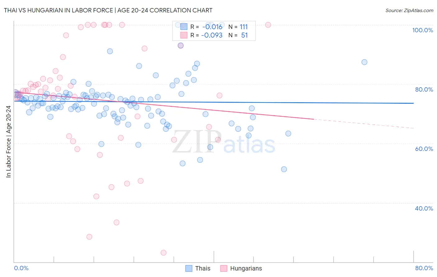 Thai vs Hungarian In Labor Force | Age 20-24