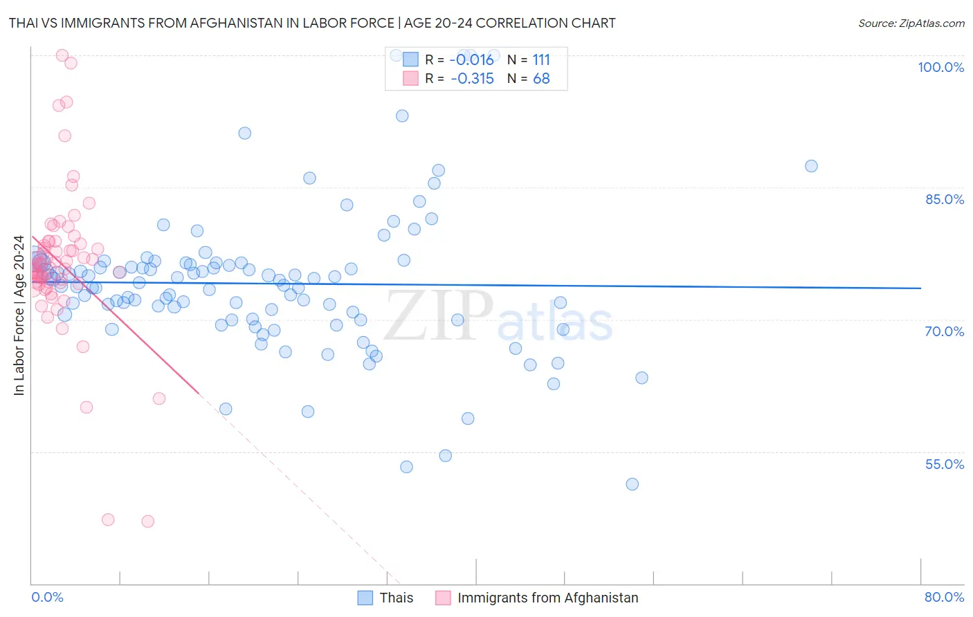 Thai vs Immigrants from Afghanistan In Labor Force | Age 20-24