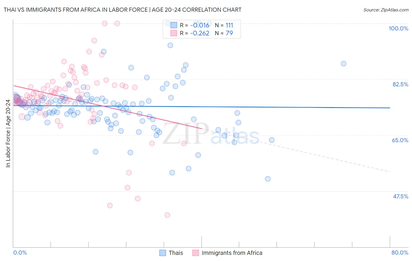 Thai vs Immigrants from Africa In Labor Force | Age 20-24