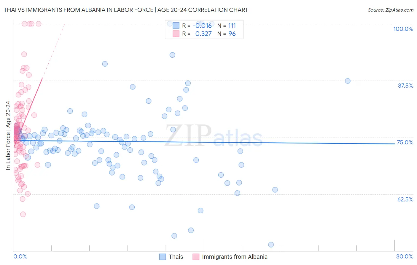Thai vs Immigrants from Albania In Labor Force | Age 20-24