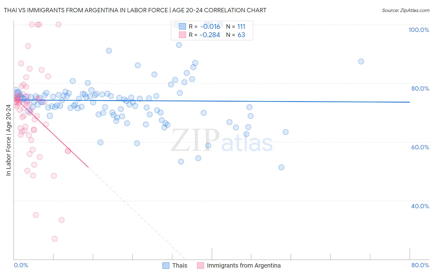 Thai vs Immigrants from Argentina In Labor Force | Age 20-24