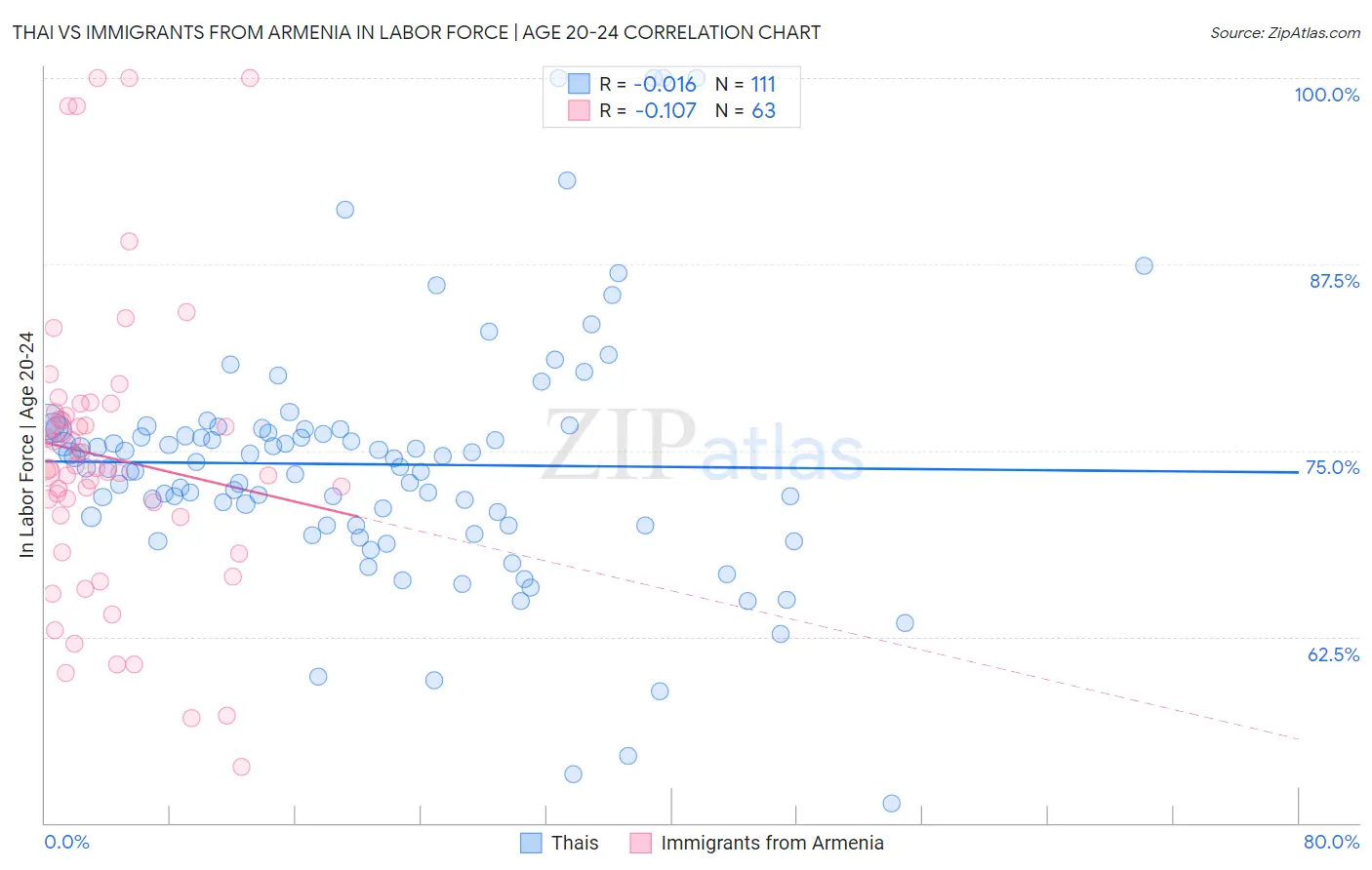 Thai vs Immigrants from Armenia In Labor Force | Age 20-24