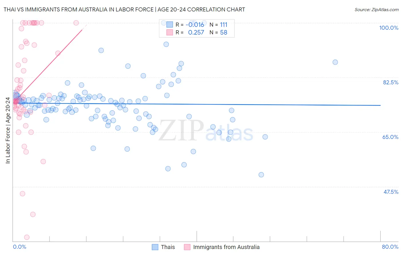 Thai vs Immigrants from Australia In Labor Force | Age 20-24