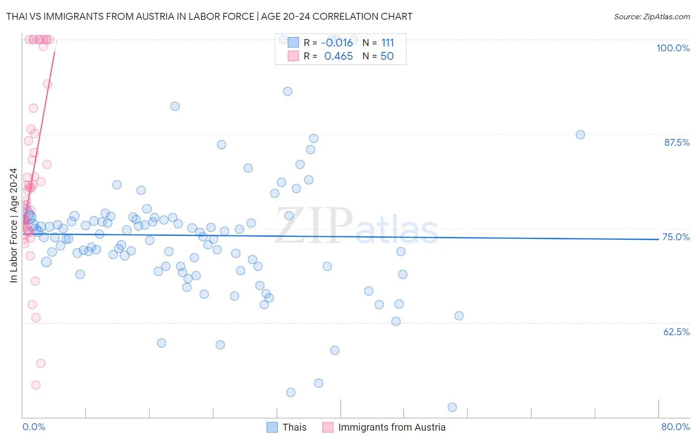 Thai vs Immigrants from Austria In Labor Force | Age 20-24