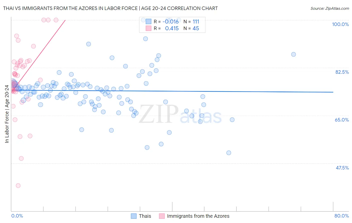 Thai vs Immigrants from the Azores In Labor Force | Age 20-24