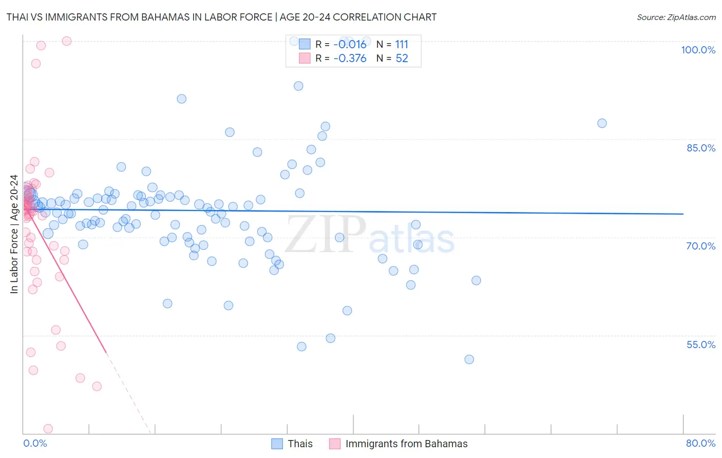 Thai vs Immigrants from Bahamas In Labor Force | Age 20-24