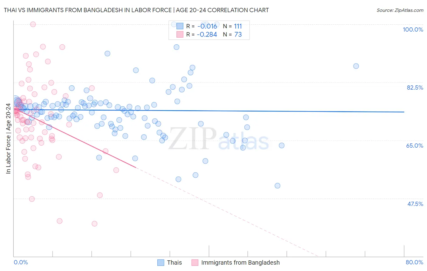 Thai vs Immigrants from Bangladesh In Labor Force | Age 20-24