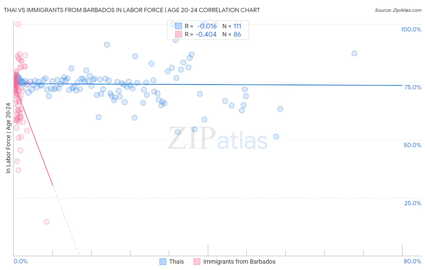 Thai vs Immigrants from Barbados In Labor Force | Age 20-24