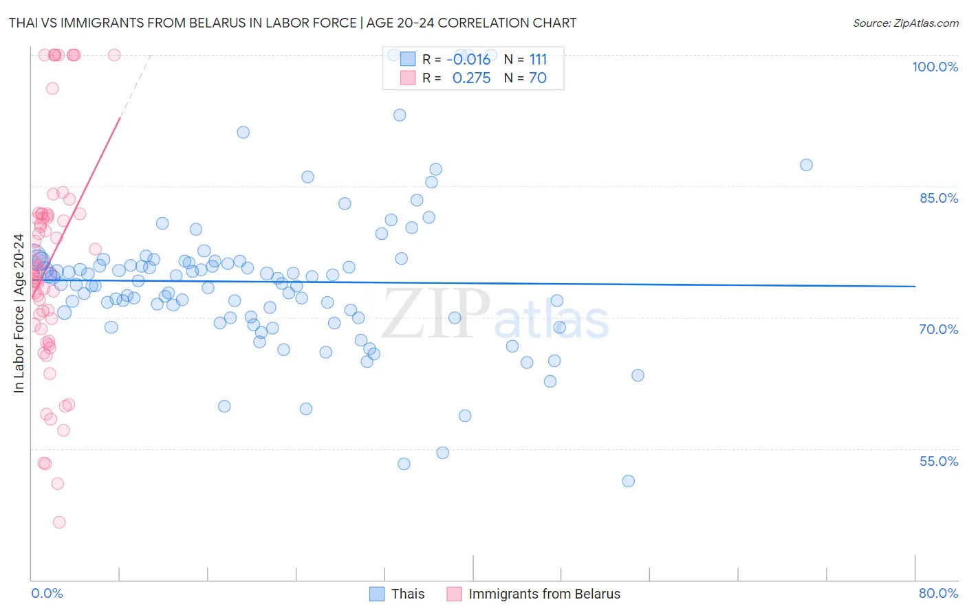Thai vs Immigrants from Belarus In Labor Force | Age 20-24