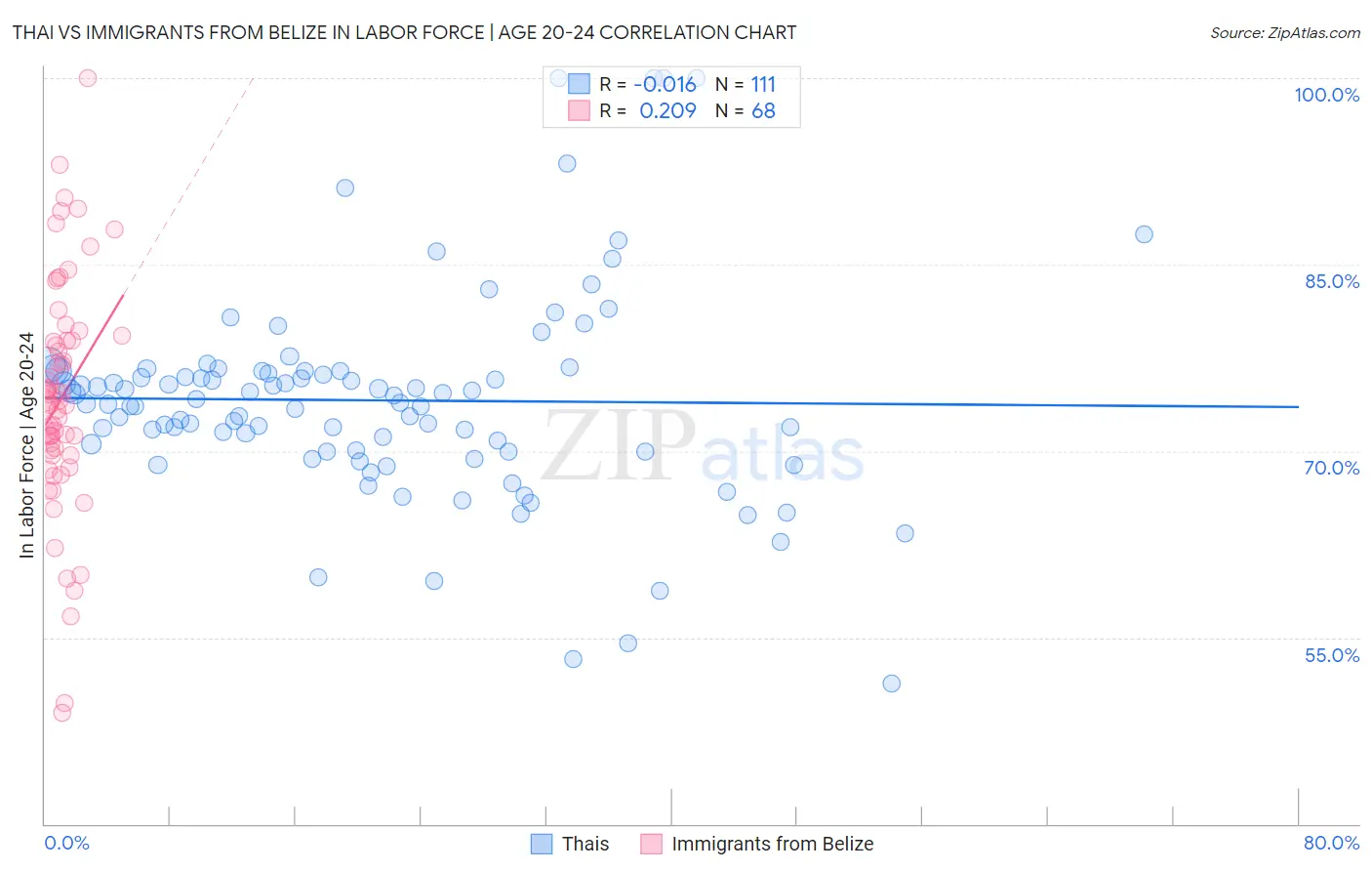 Thai vs Immigrants from Belize In Labor Force | Age 20-24