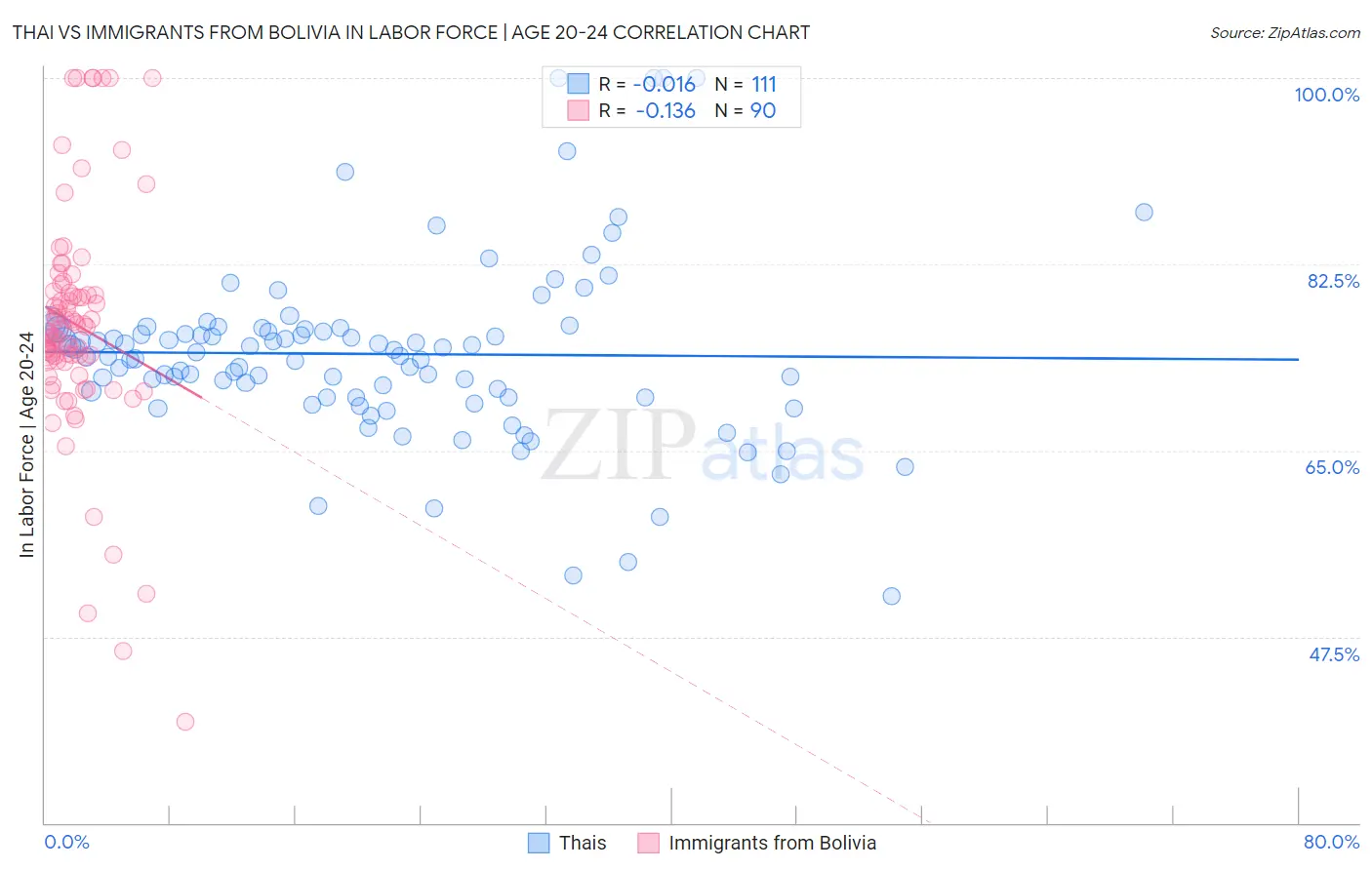 Thai vs Immigrants from Bolivia In Labor Force | Age 20-24