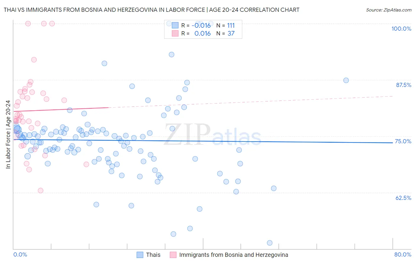 Thai vs Immigrants from Bosnia and Herzegovina In Labor Force | Age 20-24