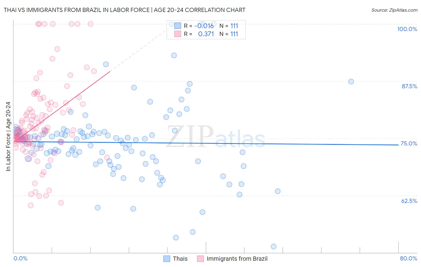 Thai vs Immigrants from Brazil In Labor Force | Age 20-24