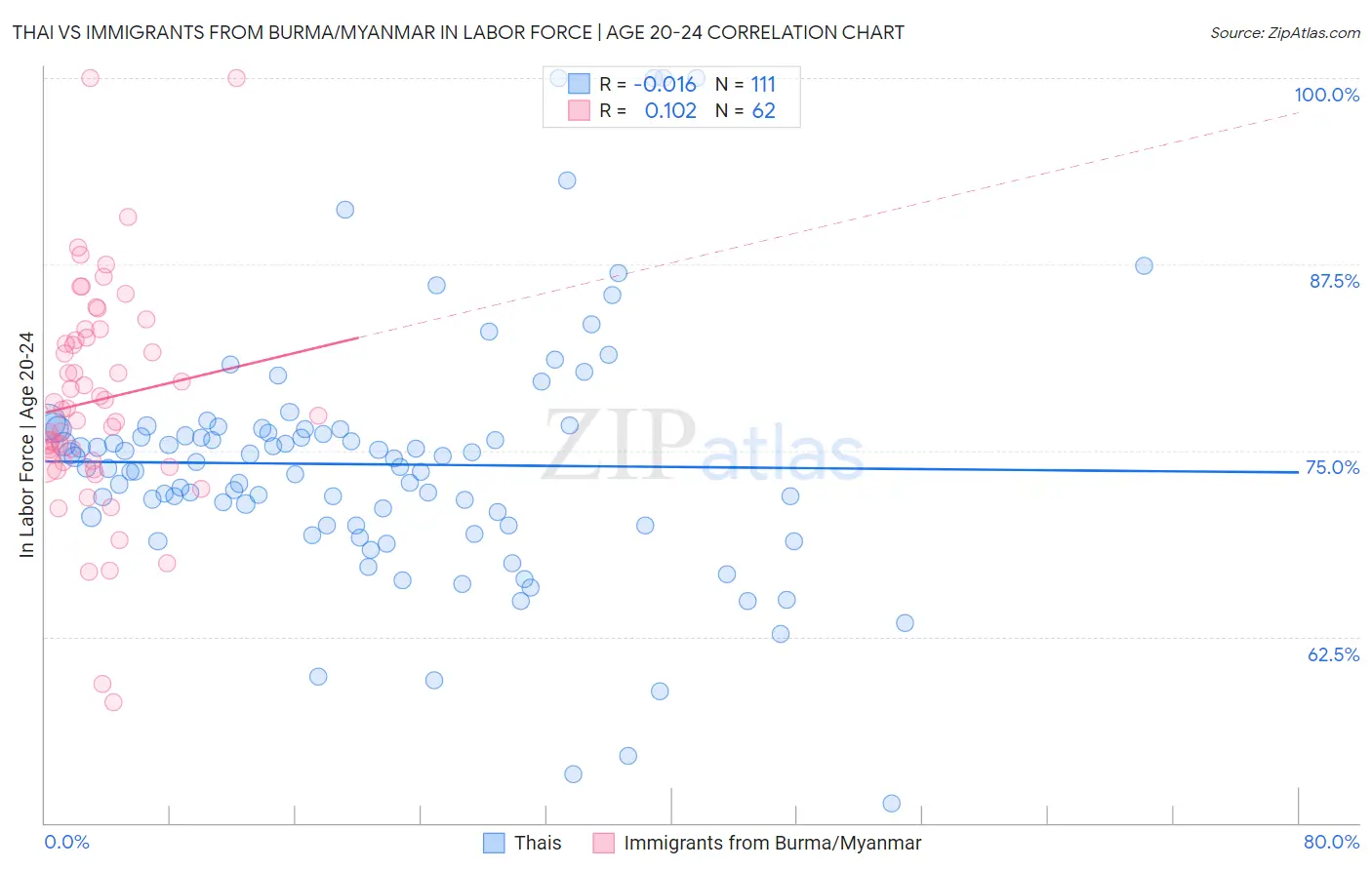 Thai vs Immigrants from Burma/Myanmar In Labor Force | Age 20-24