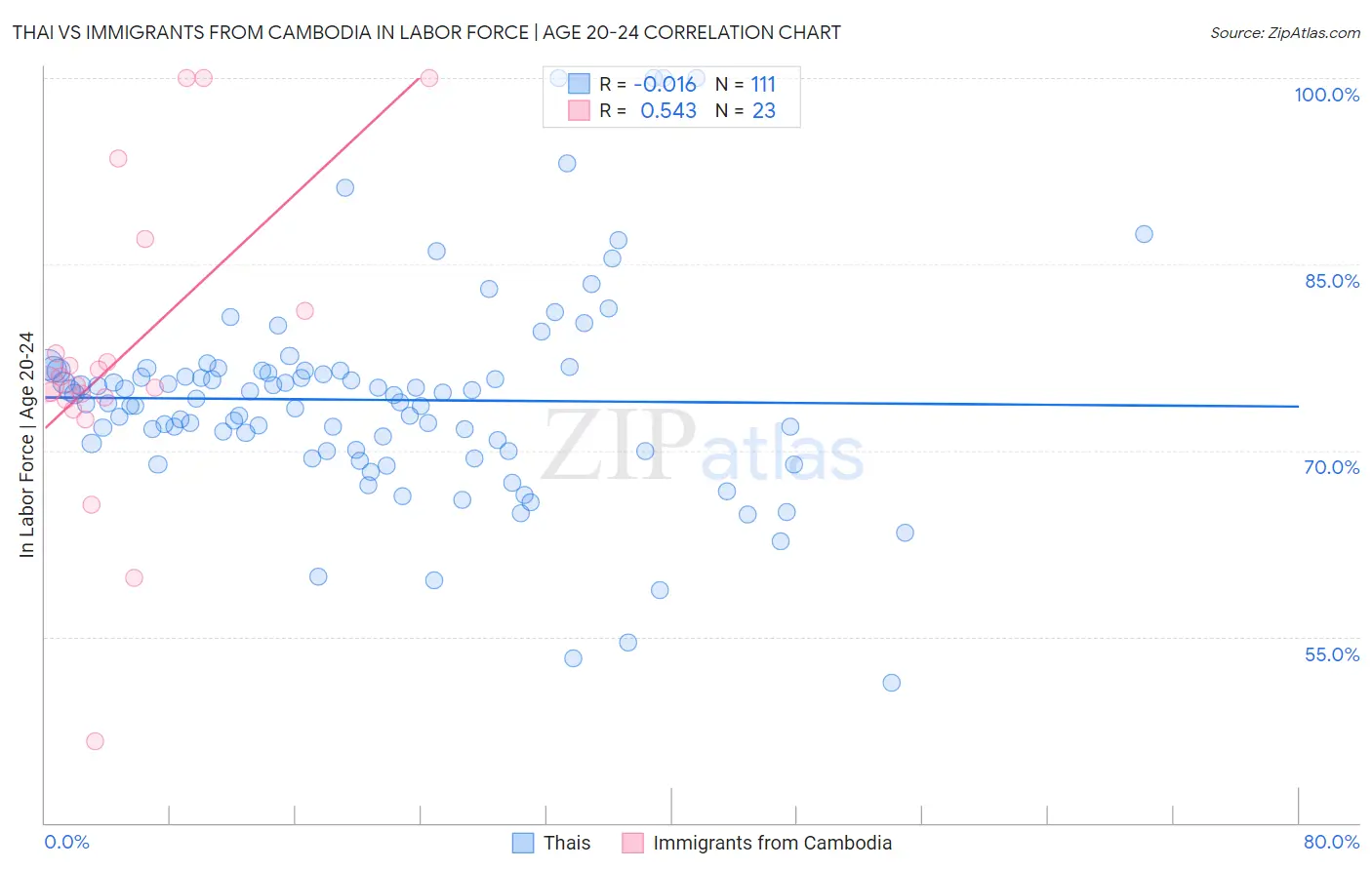 Thai vs Immigrants from Cambodia In Labor Force | Age 20-24