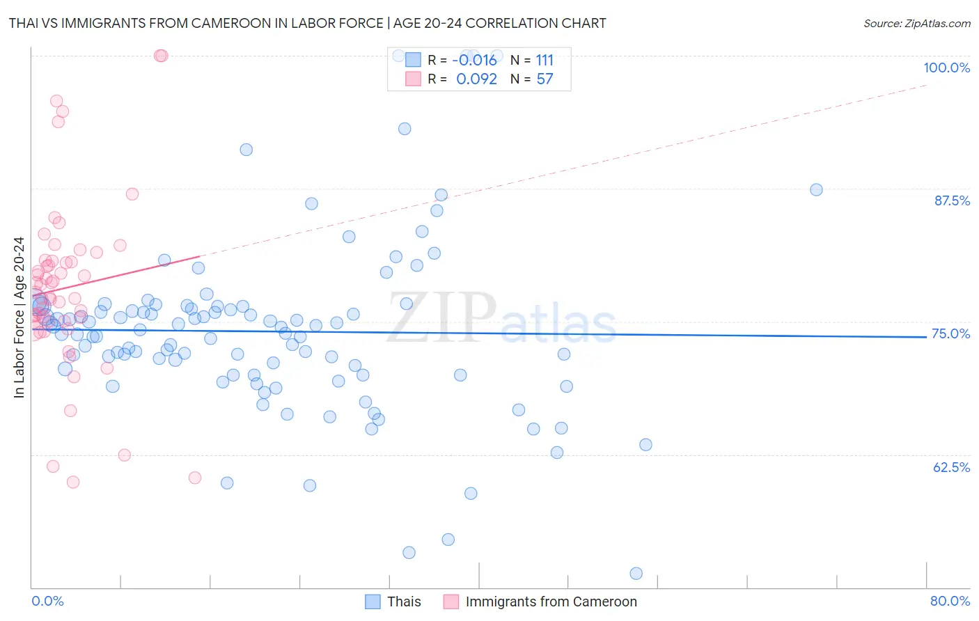 Thai vs Immigrants from Cameroon In Labor Force | Age 20-24