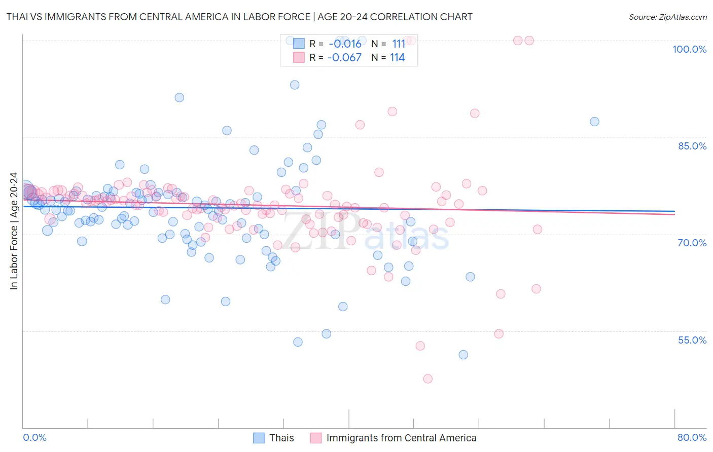 Thai vs Immigrants from Central America In Labor Force | Age 20-24