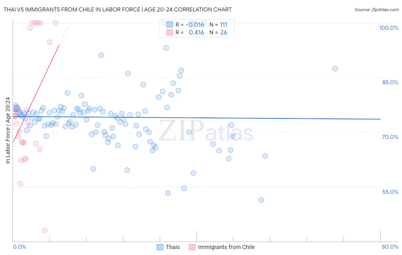 Thai vs Immigrants from Chile In Labor Force | Age 20-24