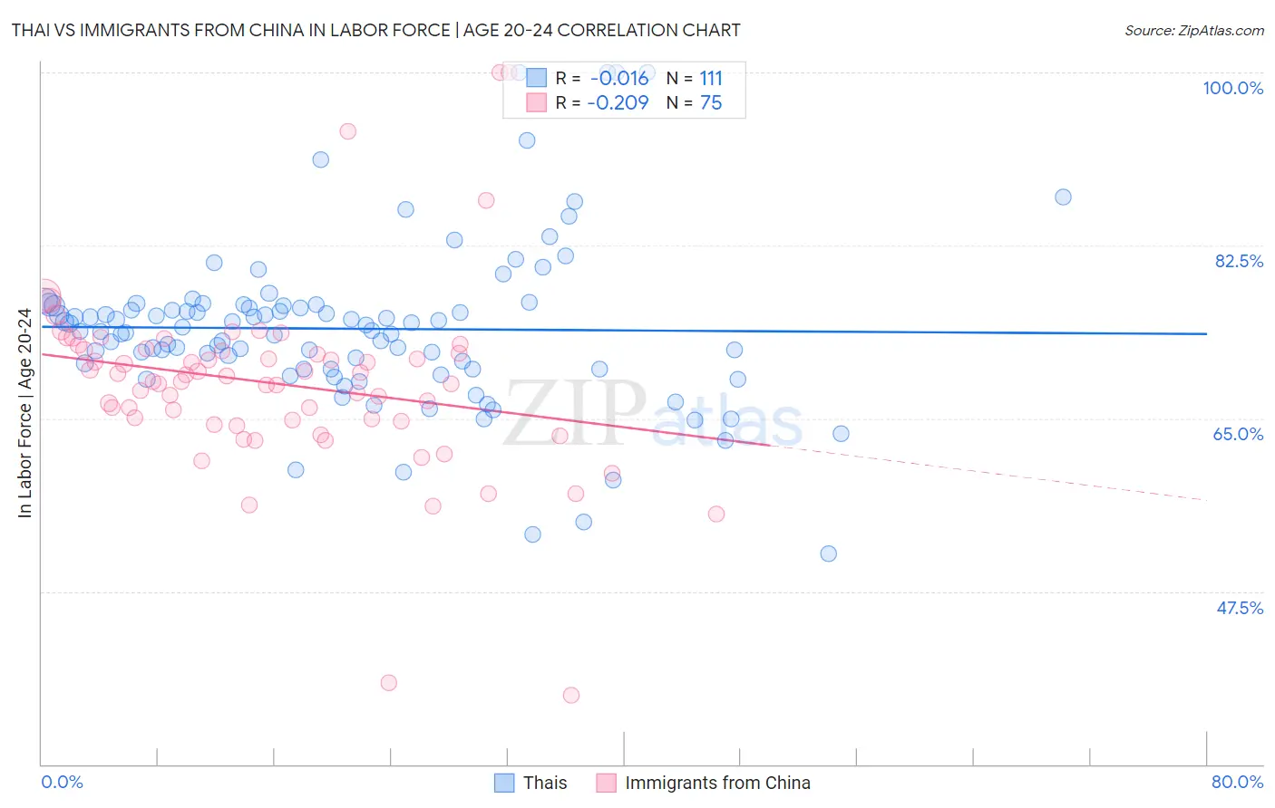 Thai vs Immigrants from China In Labor Force | Age 20-24