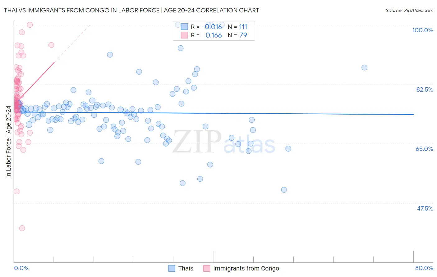 Thai vs Immigrants from Congo In Labor Force | Age 20-24