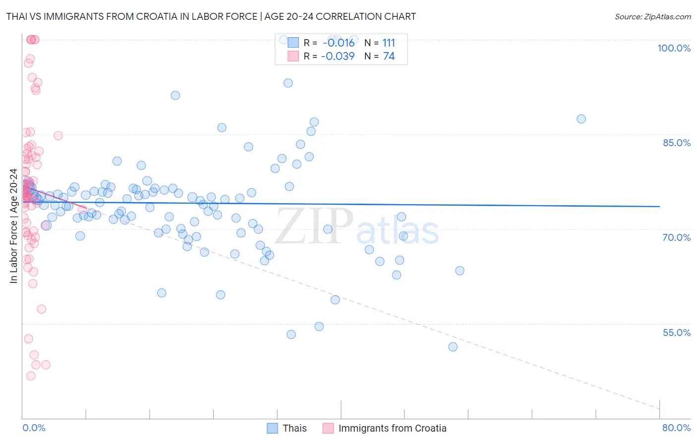 Thai vs Immigrants from Croatia In Labor Force | Age 20-24
