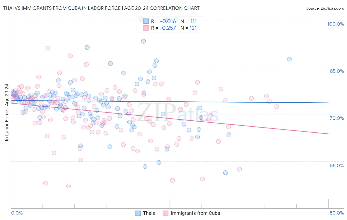 Thai vs Immigrants from Cuba In Labor Force | Age 20-24