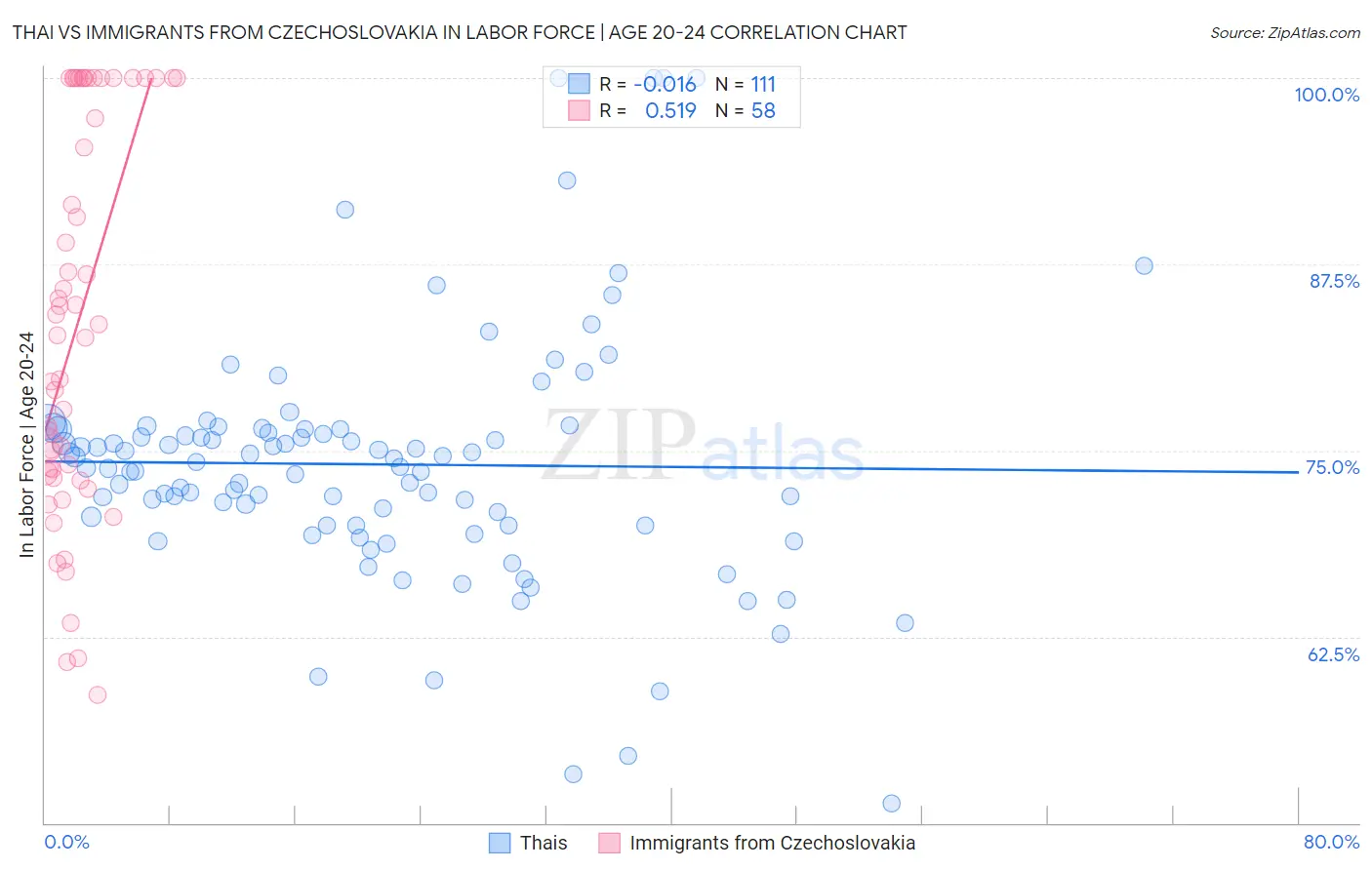 Thai vs Immigrants from Czechoslovakia In Labor Force | Age 20-24