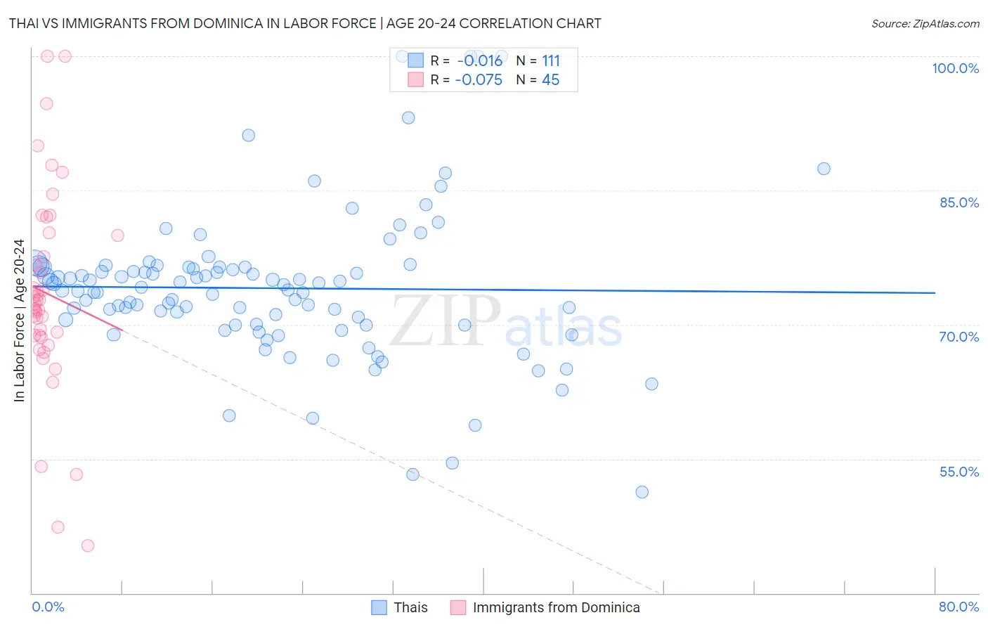 Thai vs Immigrants from Dominica In Labor Force | Age 20-24
