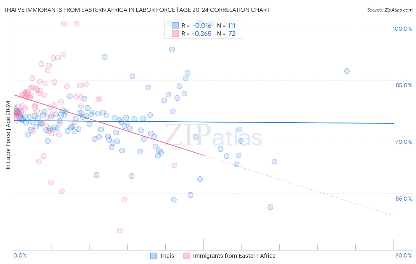 Thai vs Immigrants from Eastern Africa In Labor Force | Age 20-24