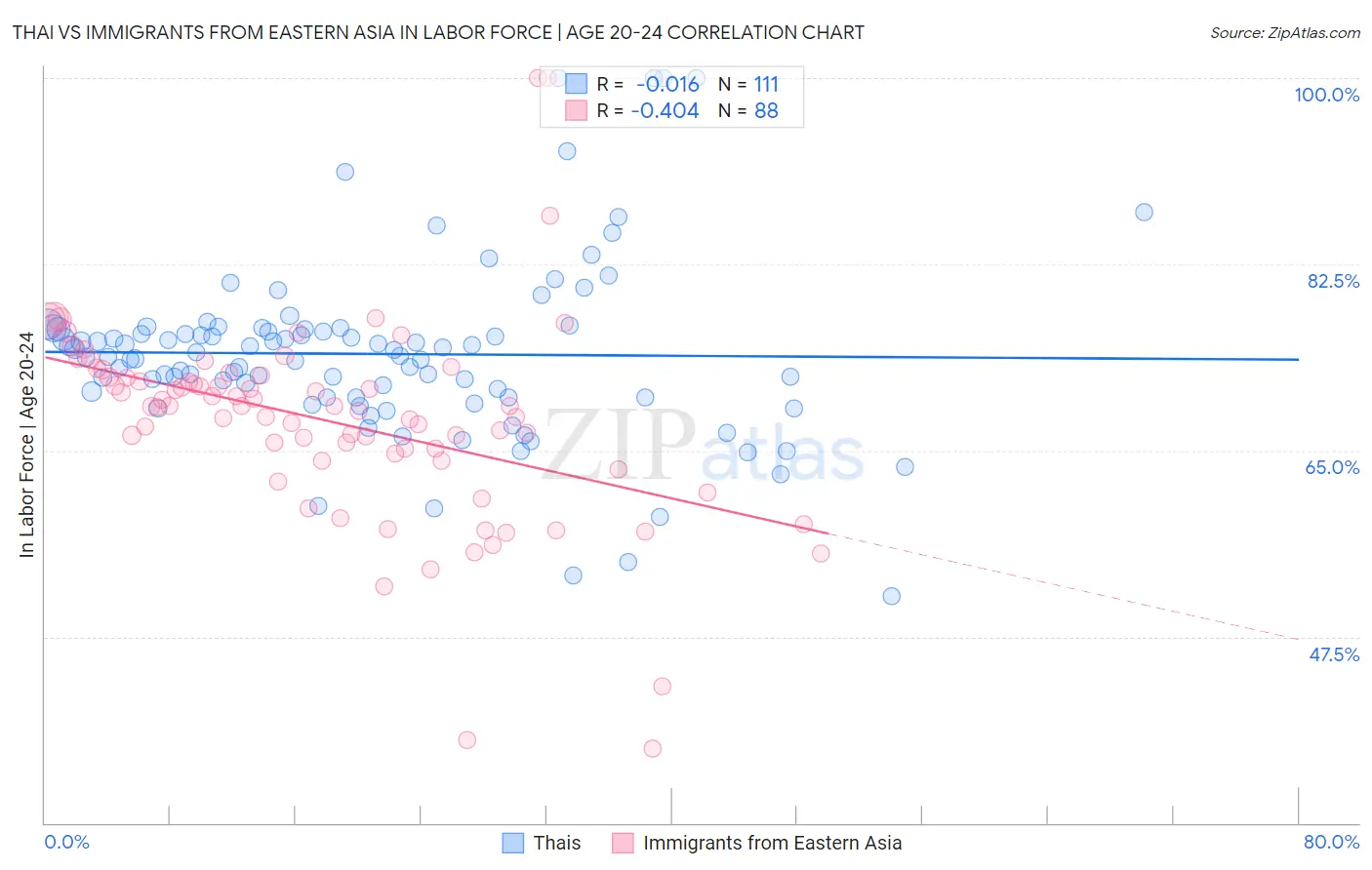 Thai vs Immigrants from Eastern Asia In Labor Force | Age 20-24