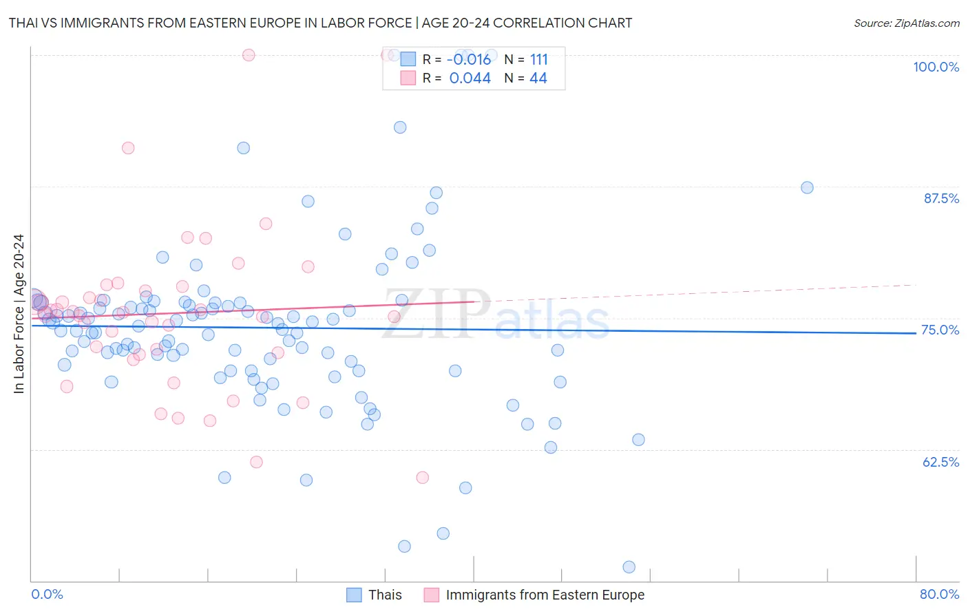 Thai vs Immigrants from Eastern Europe In Labor Force | Age 20-24
