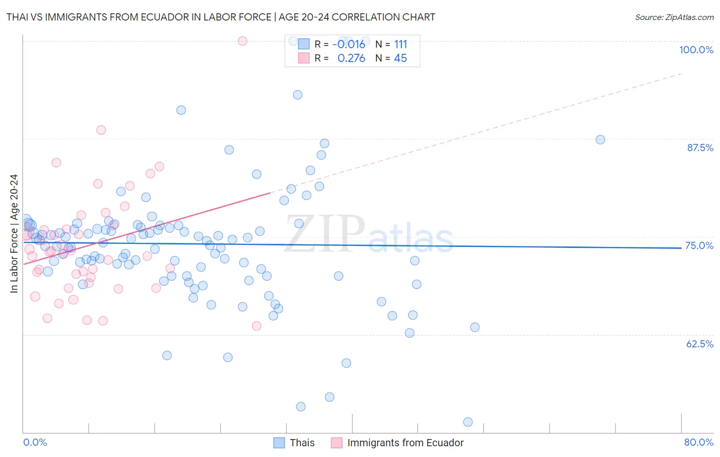 Thai vs Immigrants from Ecuador In Labor Force | Age 20-24