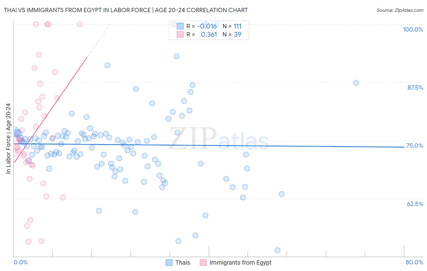 Thai vs Immigrants from Egypt In Labor Force | Age 20-24