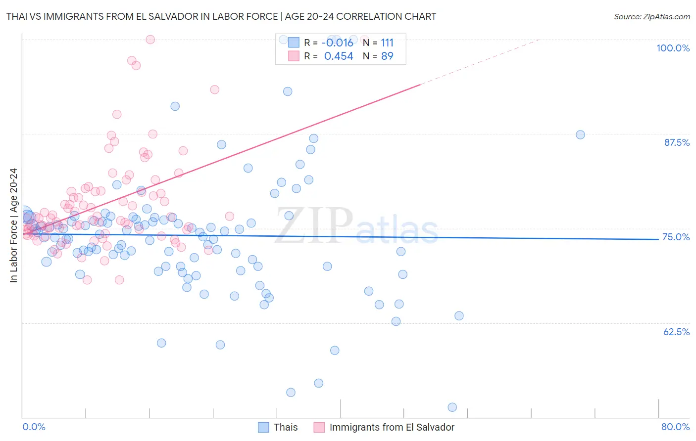 Thai vs Immigrants from El Salvador In Labor Force | Age 20-24