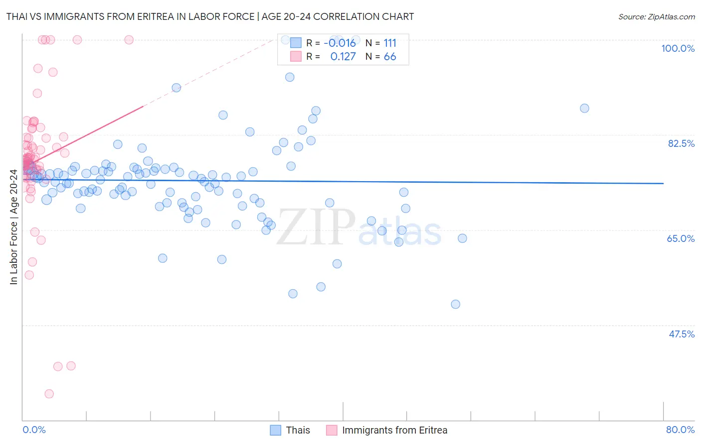 Thai vs Immigrants from Eritrea In Labor Force | Age 20-24