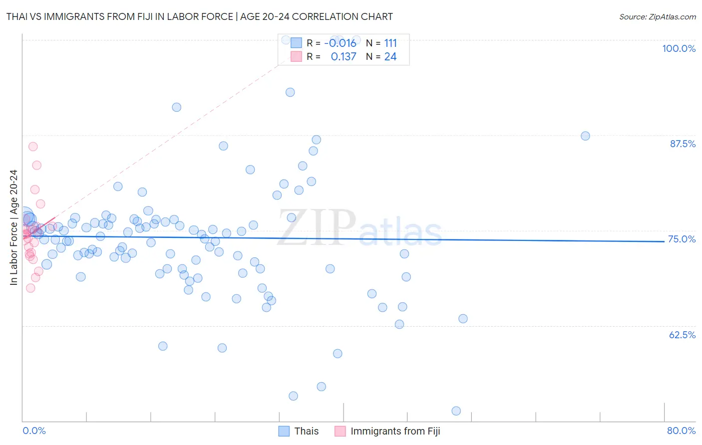 Thai vs Immigrants from Fiji In Labor Force | Age 20-24