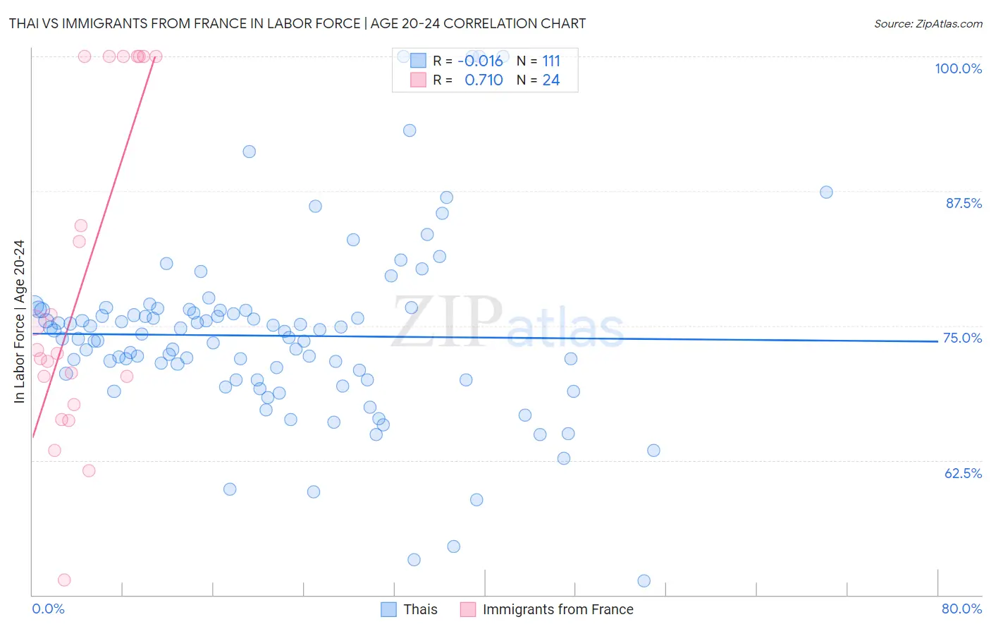 Thai vs Immigrants from France In Labor Force | Age 20-24