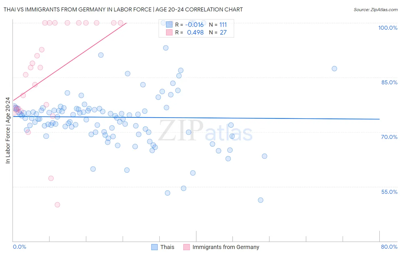 Thai vs Immigrants from Germany In Labor Force | Age 20-24
