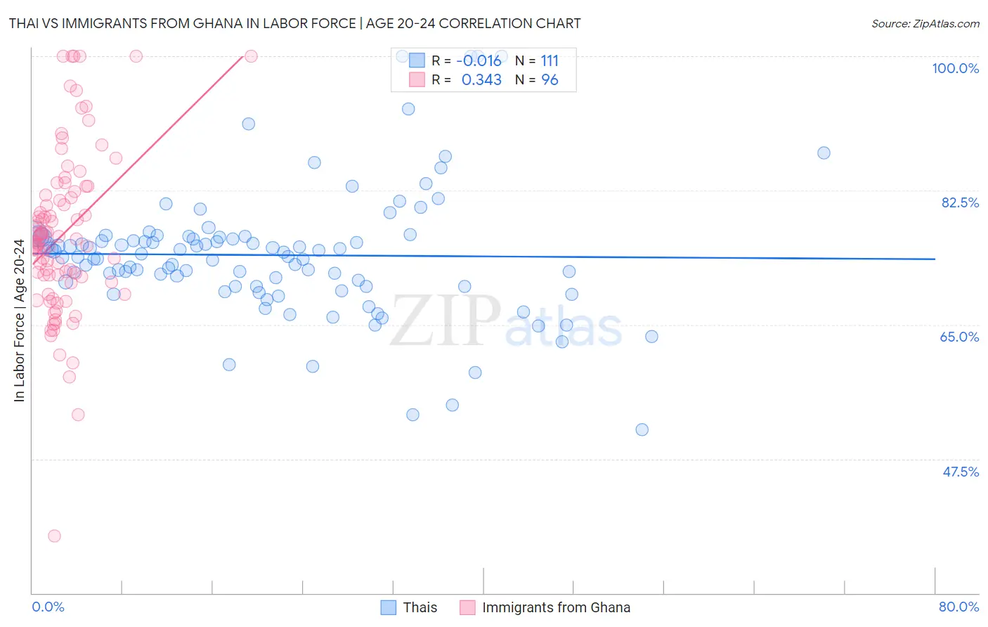 Thai vs Immigrants from Ghana In Labor Force | Age 20-24