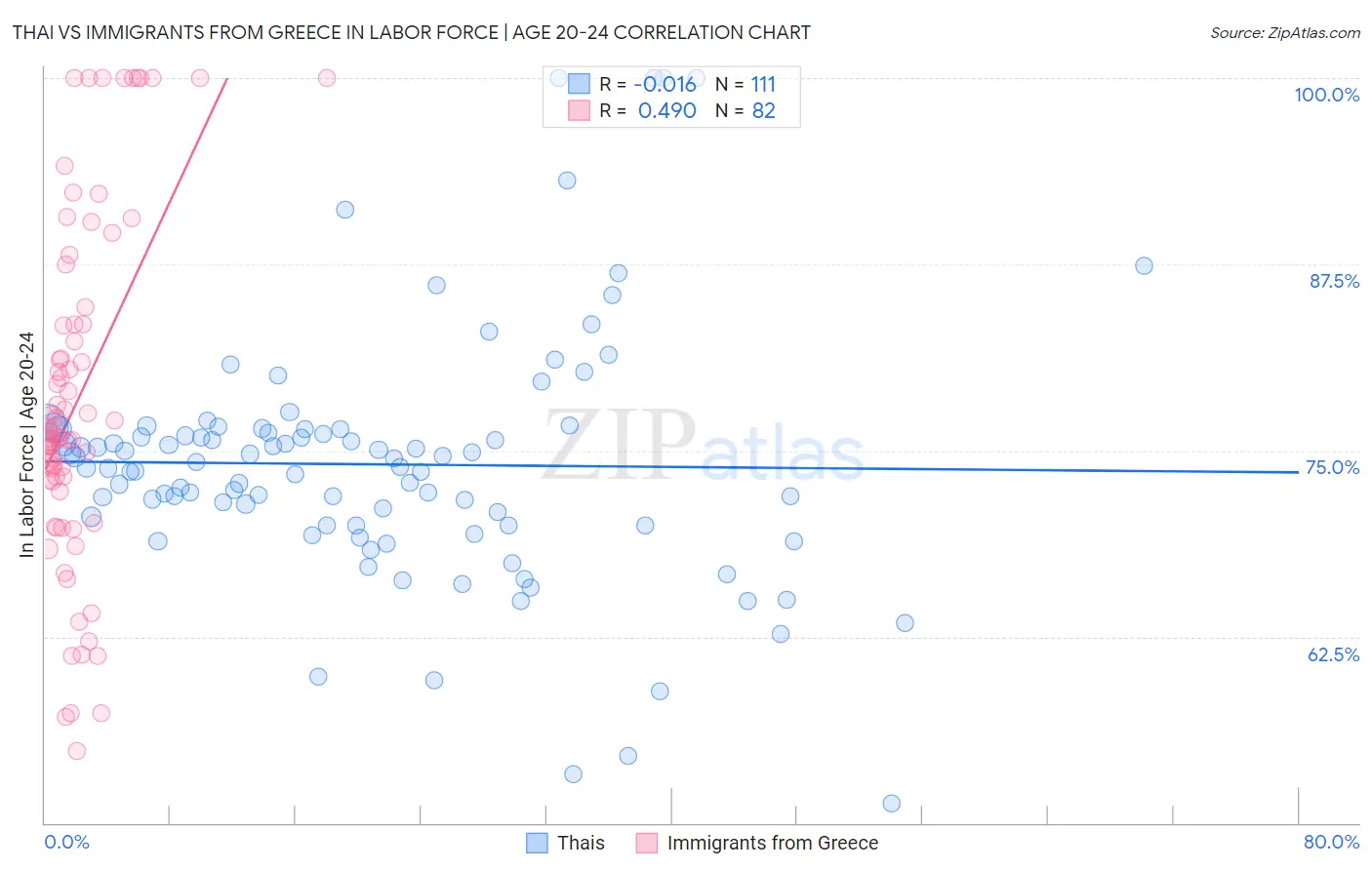 Thai vs Immigrants from Greece In Labor Force | Age 20-24