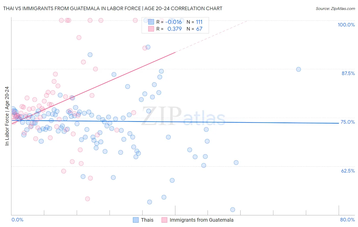 Thai vs Immigrants from Guatemala In Labor Force | Age 20-24