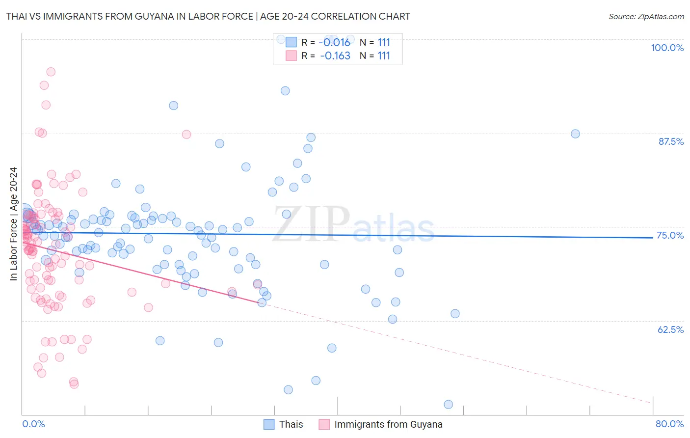 Thai vs Immigrants from Guyana In Labor Force | Age 20-24