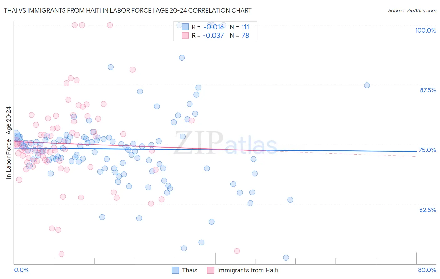 Thai vs Immigrants from Haiti In Labor Force | Age 20-24